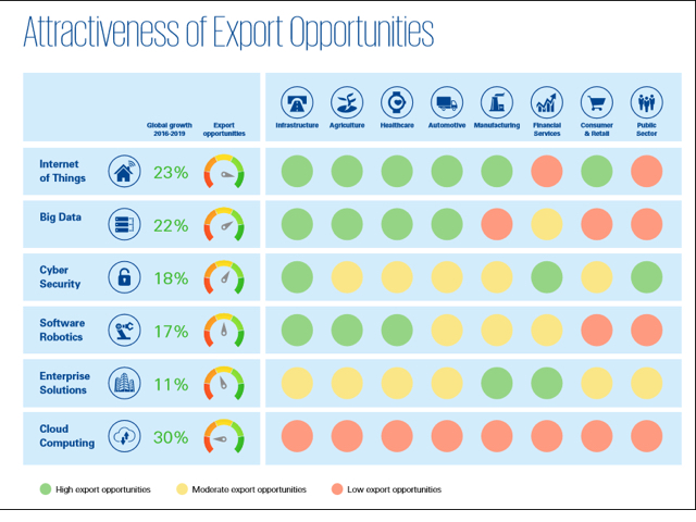 Attractiveness of Export Opportunities