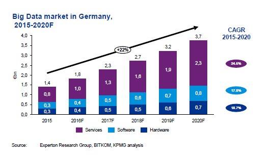 Big Data market in Germany
